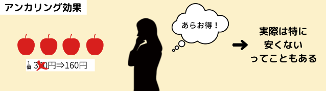 300円のりんごが160円になってるのを見て安いと感じる女性