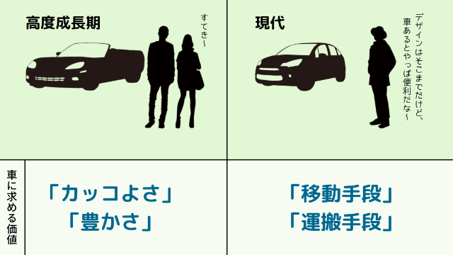 車に求める価値の変遷