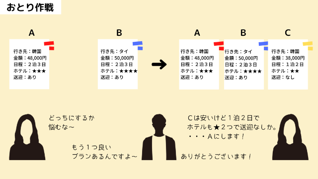 旅行プランを見せられておとり作戦にかかる女性