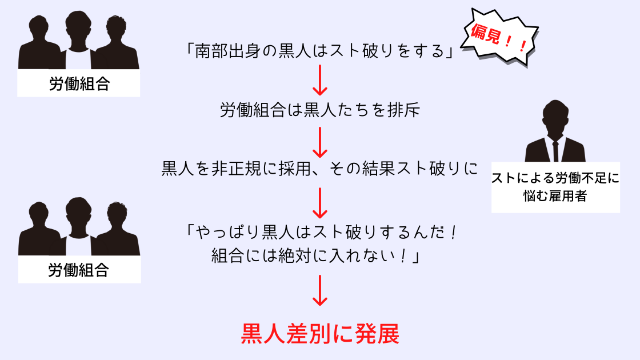 黒人差別の流れ